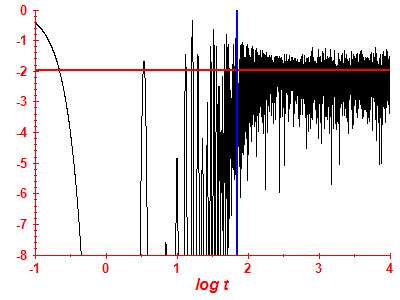 Survival probability log